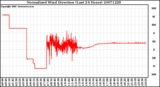 Milwaukee Weather Normalized Wind Direction (Last 24 Hours)