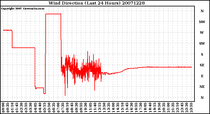 Milwaukee Weather Wind Direction (Last 24 Hours)