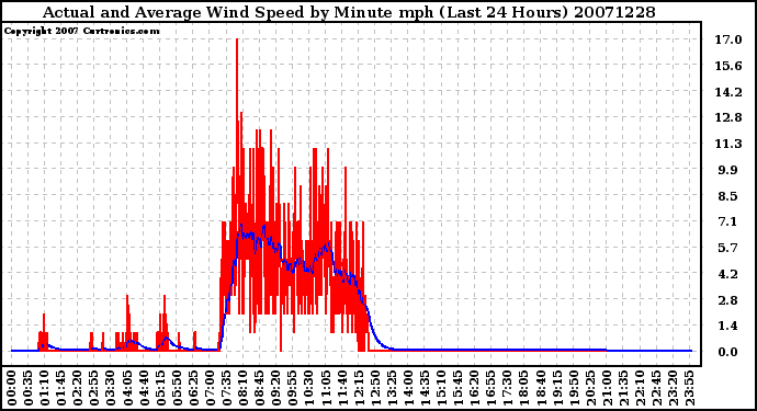 Milwaukee Weather Actual and Average Wind Speed by Minute mph (Last 24 Hours)