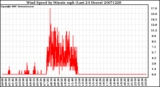 Milwaukee Weather Wind Speed by Minute mph (Last 24 Hours)