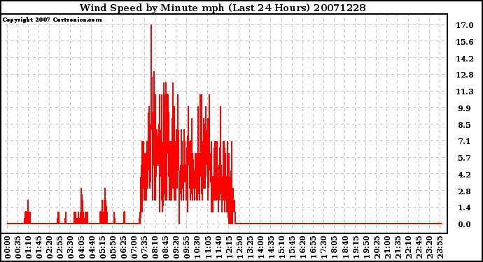 Milwaukee Weather Wind Speed by Minute mph (Last 24 Hours)