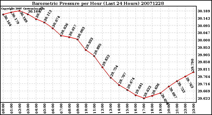 Milwaukee Weather Barometric Pressure per Hour (Last 24 Hours)