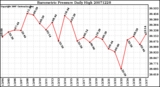 Milwaukee Weather Barometric Pressure Daily High