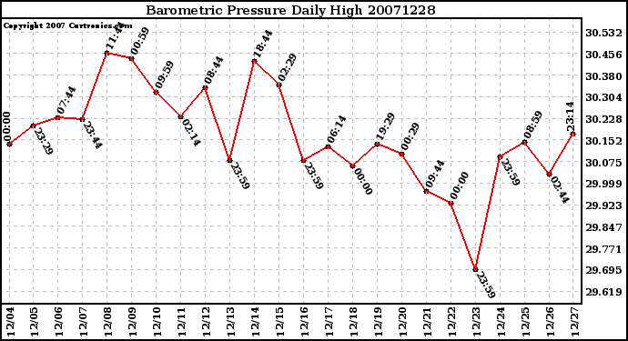 Milwaukee Weather Barometric Pressure Daily High