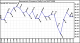 Milwaukee Weather Barometric Pressure Daily Low