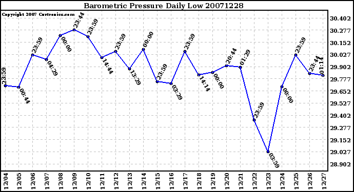 Milwaukee Weather Barometric Pressure Daily Low