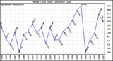 Milwaukee Weather Wind Chill Daily Low