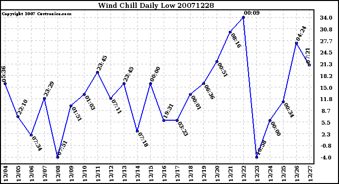 Milwaukee Weather Wind Chill Daily Low