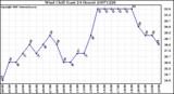 Milwaukee Weather Wind Chill (Last 24 Hours)