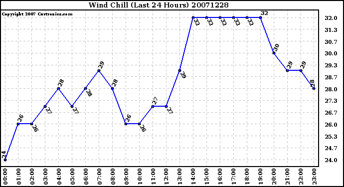 Milwaukee Weather Wind Chill (Last 24 Hours)