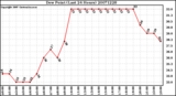 Milwaukee Weather Dew Point (Last 24 Hours)