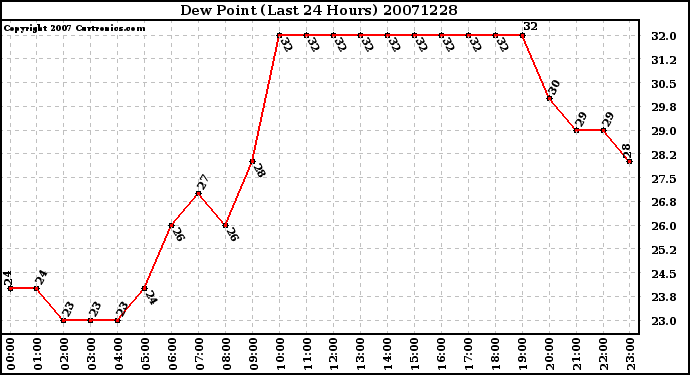 Milwaukee Weather Dew Point (Last 24 Hours)