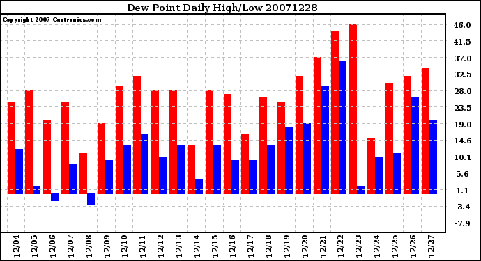 Milwaukee Weather Dew Point Daily High/Low