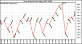 Milwaukee Weather Dew Point Daily High