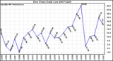 Milwaukee Weather Dew Point Daily Low