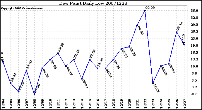 Milwaukee Weather Dew Point Daily Low