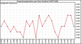 Milwaukee Weather Evapotranspiration per Day (Inches)