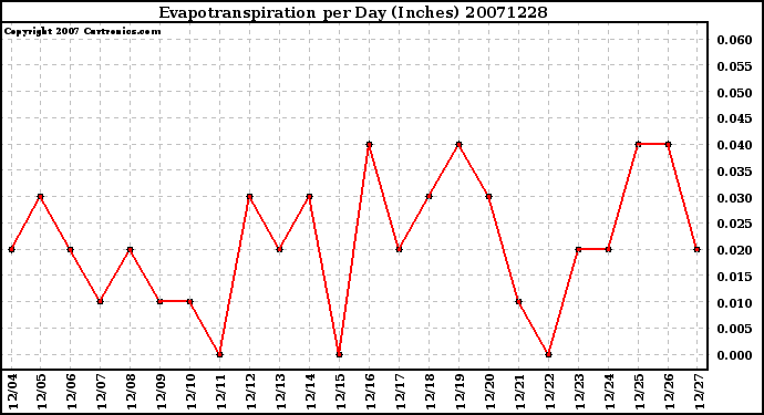 Milwaukee Weather Evapotranspiration per Day (Inches)