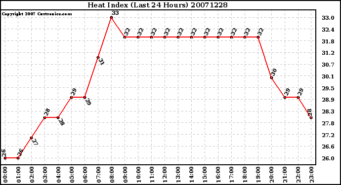 Milwaukee Weather Heat Index (Last 24 Hours)