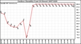 Milwaukee Weather Outdoor Humidity (Last 24 Hours)