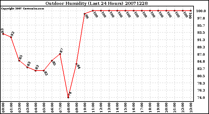 Milwaukee Weather Outdoor Humidity (Last 24 Hours)