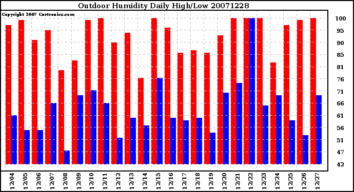 Milwaukee Weather Outdoor Humidity Daily High/Low