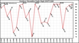 Milwaukee Weather Outdoor Humidity Daily High