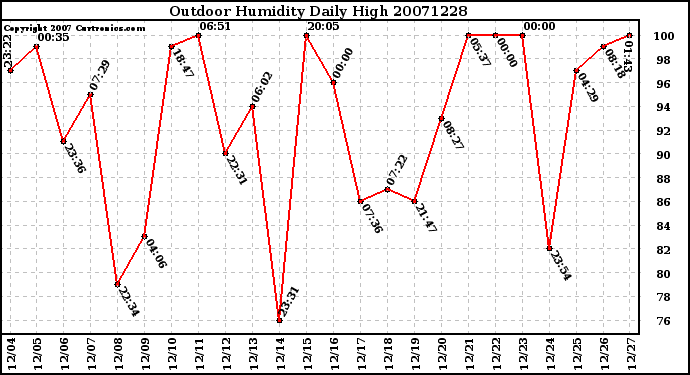 Milwaukee Weather Outdoor Humidity Daily High