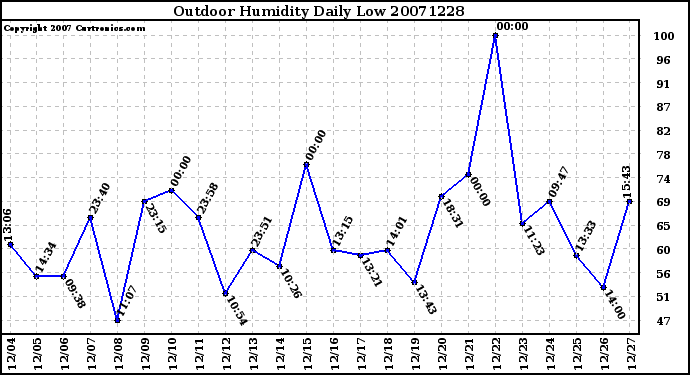 Milwaukee Weather Outdoor Humidity Daily Low