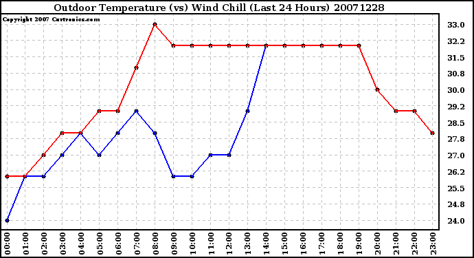 Milwaukee Weather Outdoor Temperature (vs) Wind Chill (Last 24 Hours)