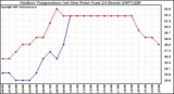 Milwaukee Weather Outdoor Temperature (vs) Dew Point (Last 24 Hours)
