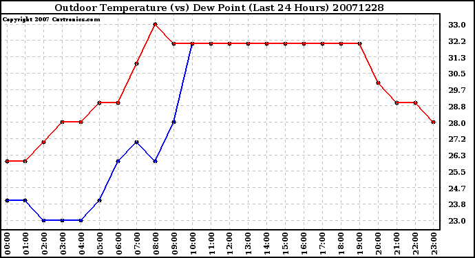 Milwaukee Weather Outdoor Temperature (vs) Dew Point (Last 24 Hours)