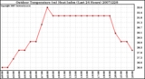 Milwaukee Weather Outdoor Temperature (vs) Heat Index (Last 24 Hours)