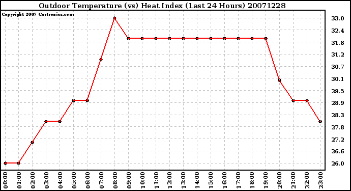 Milwaukee Weather Outdoor Temperature (vs) Heat Index (Last 24 Hours)