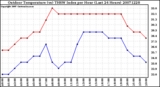 Milwaukee Weather Outdoor Temperature (vs) THSW Index per Hour (Last 24 Hours)