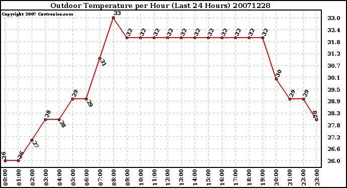 Milwaukee Weather Outdoor Temperature per Hour (Last 24 Hours)