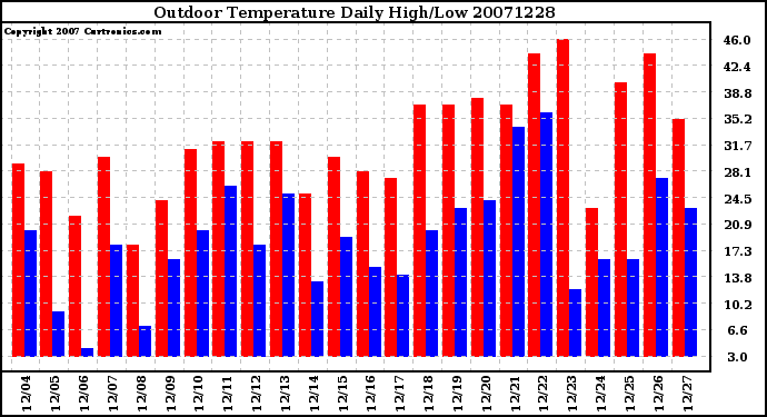 Milwaukee Weather Outdoor Temperature Daily High/Low