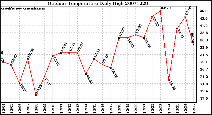 Milwaukee Weather Outdoor Temperature Daily High