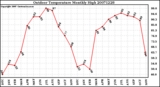 Milwaukee Weather Outdoor Temperature Monthly High