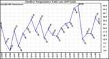 Milwaukee Weather Outdoor Temperature Daily Low