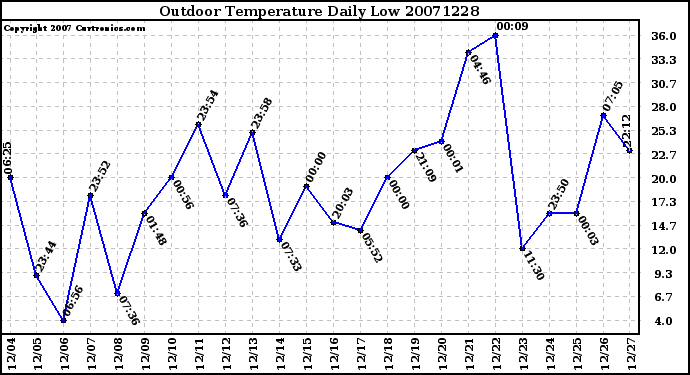 Milwaukee Weather Outdoor Temperature Daily Low