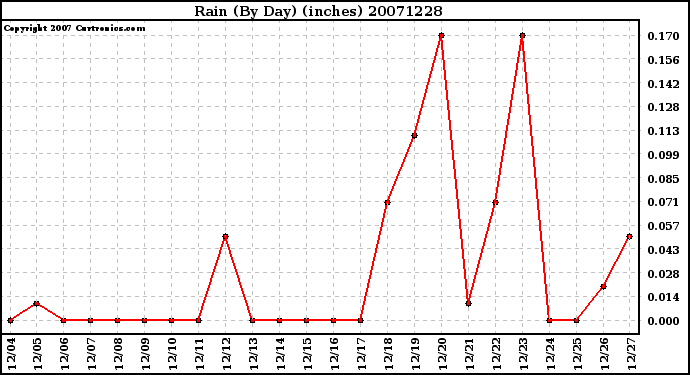 Milwaukee Weather Rain (By Day) (inches)