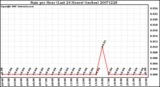 Milwaukee Weather Rain per Hour (Last 24 Hours) (inches)