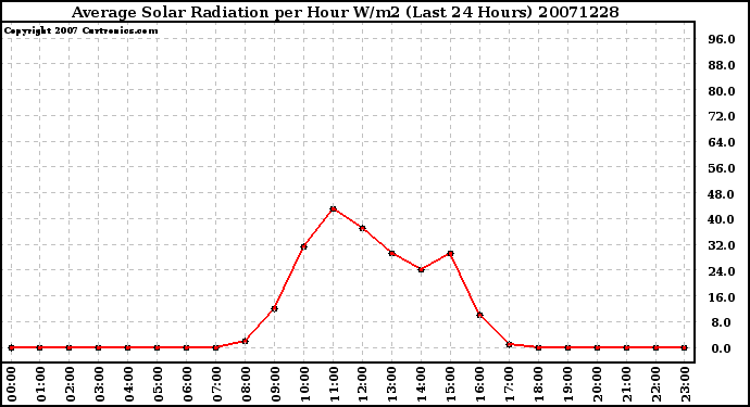 Milwaukee Weather Average Solar Radiation per Hour W/m2 (Last 24 Hours)