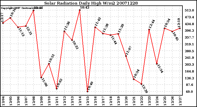 Milwaukee Weather Solar Radiation Daily High W/m2