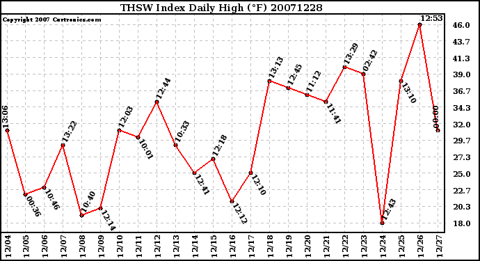 Milwaukee Weather THSW Index Daily High (F)