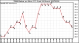 Milwaukee Weather THSW Index per Hour (F) (Last 24 Hours)