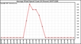 Milwaukee Weather Average Wind Speed (Last 24 Hours)