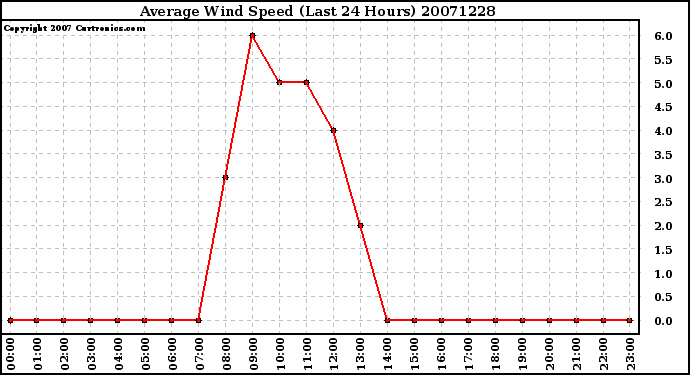 Milwaukee Weather Average Wind Speed (Last 24 Hours)