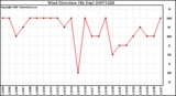 Milwaukee Weather Wind Direction (By Day)